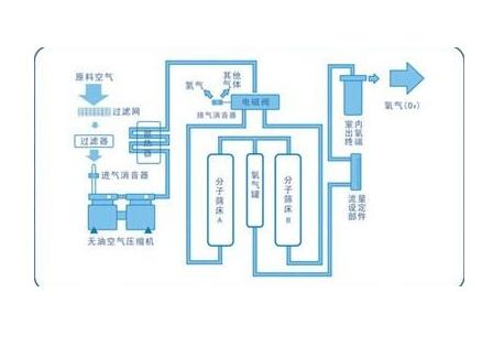 长虹制氧机工作原理是利用空气分离技术